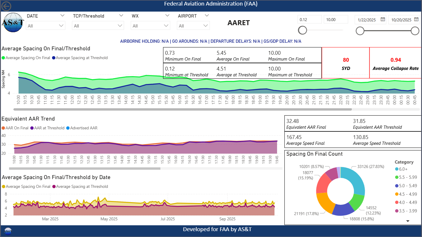 AARET Dashboard
